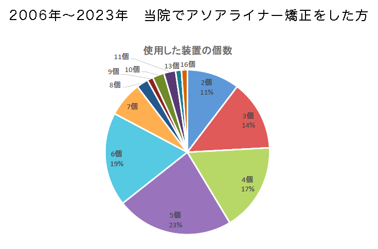 アソアライナー矯正をした方
